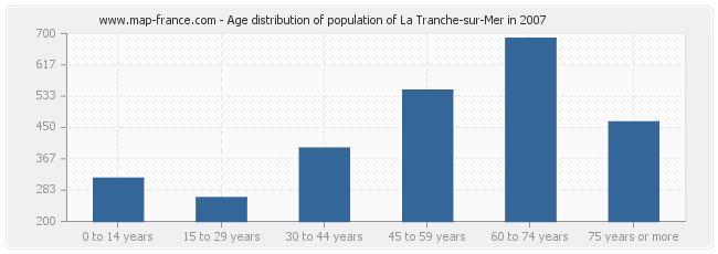 Age distribution of population of La Tranche-sur-Mer in 2007